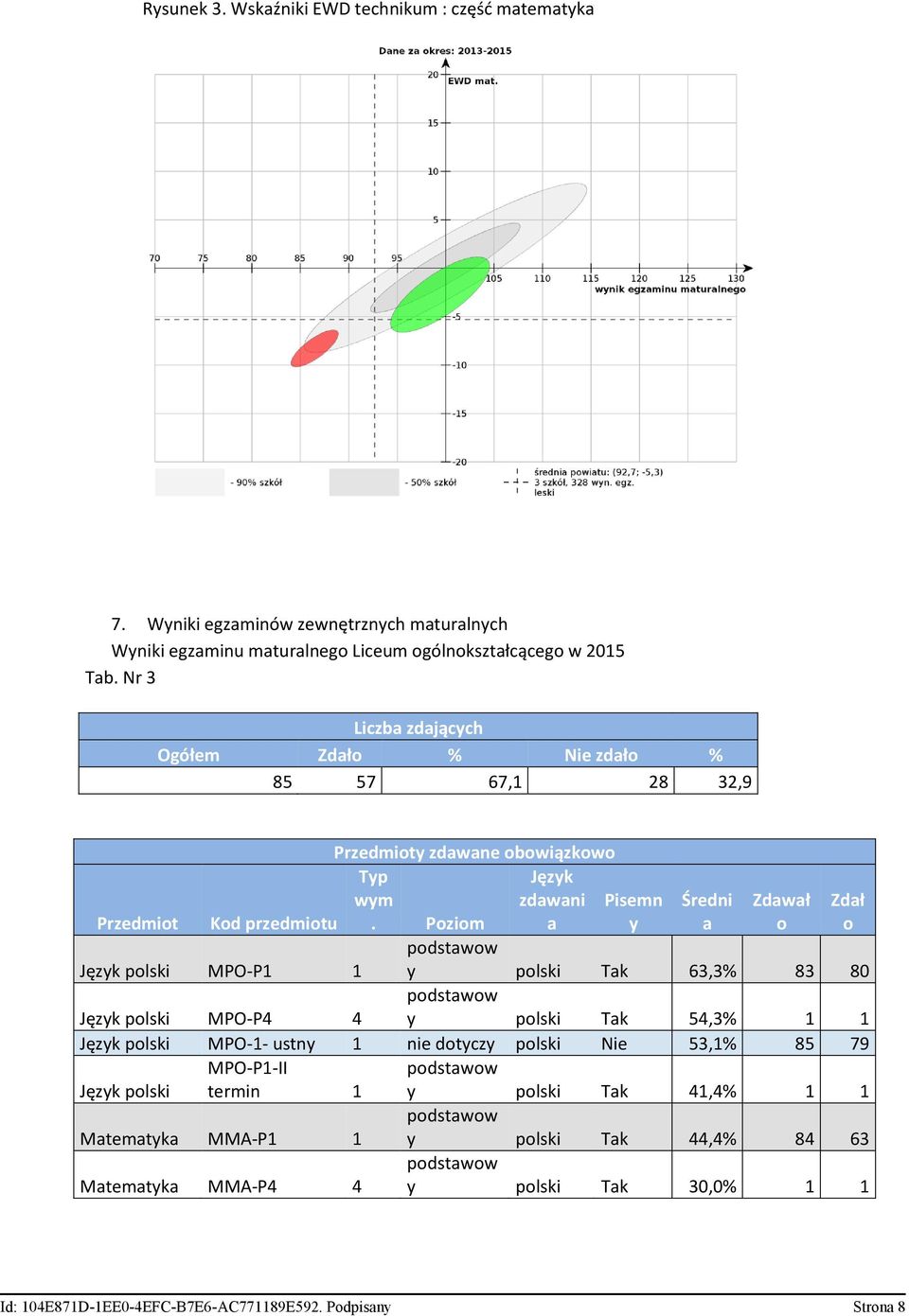 Pzim zdwni Pisemn y Średni Zdwł Zdł y plski Tk 63,3% 83 80 plski MPO-P4 4 y plski Tk 54,3% 1 1 plski MPO-1- ustny 1 nie dtyczy plski Nie 53,1% 85 79