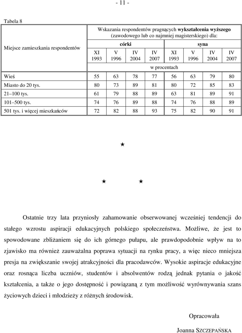 i więcej mieszkańców 72 82 88 93 75 82 90 91 2007 Ostatnie trzy lata przyniosły zahamowanie obserwowanej wcześniej tendencji do stałego wzrostu aspiracji edukacyjnych polskiego społeczeństwa.