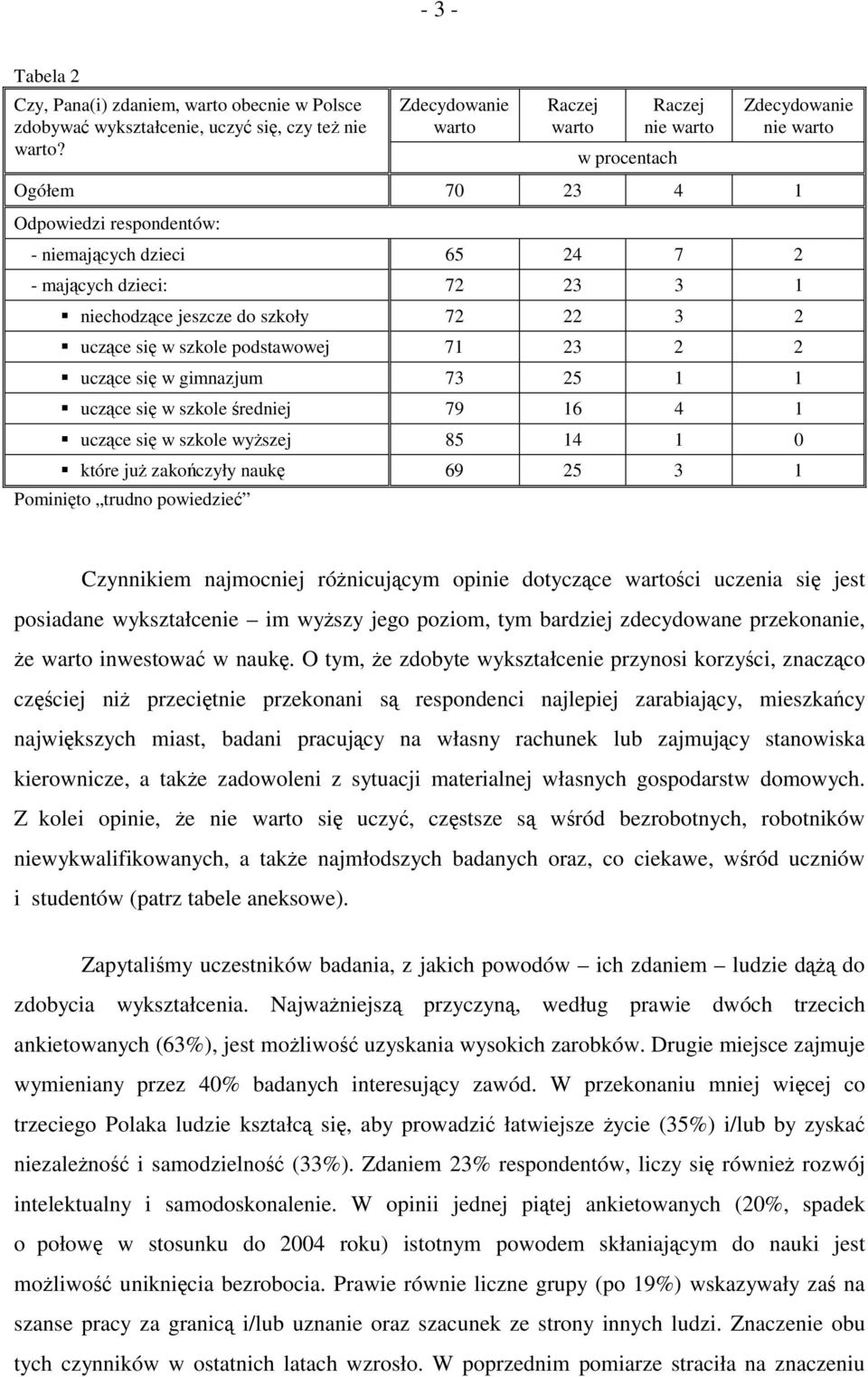 szkoły 72 22 3 2 uczące się w szkole podstawowej 71 23 2 2 uczące się w gimnazjum 73 25 1 1 uczące się w szkole średniej 79 16 4 1 uczące się w szkole wyższej 85 14 1 0 które już zakończyły naukę 69