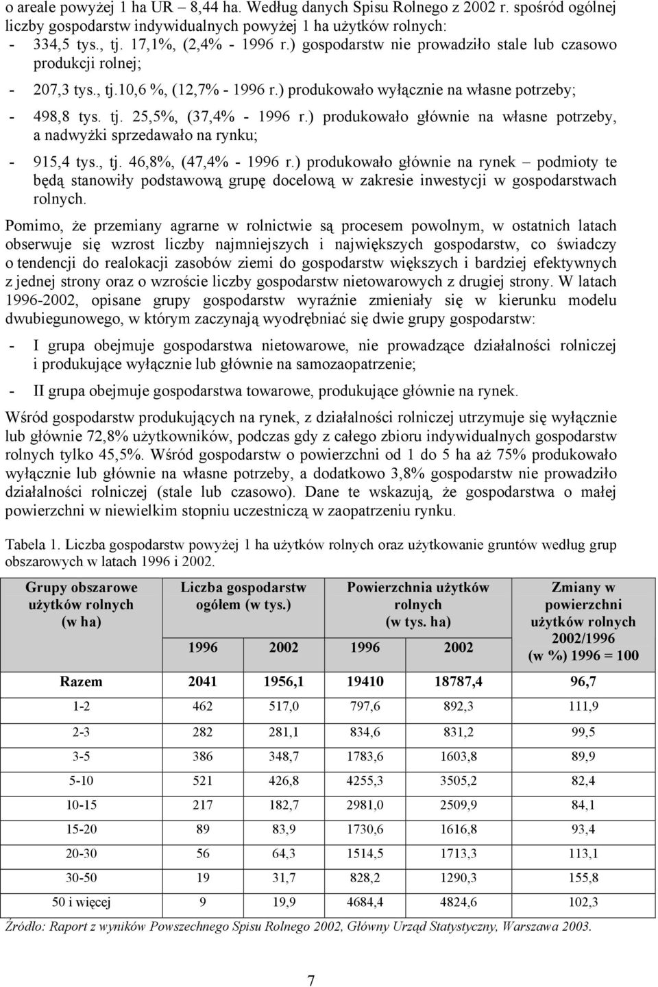 ) produkowało głównie na własne potrzeby, a nadwyżki sprzedawało na rynku; - 915,4 tys., tj. 46,8%, (47,4% - 1996 r.