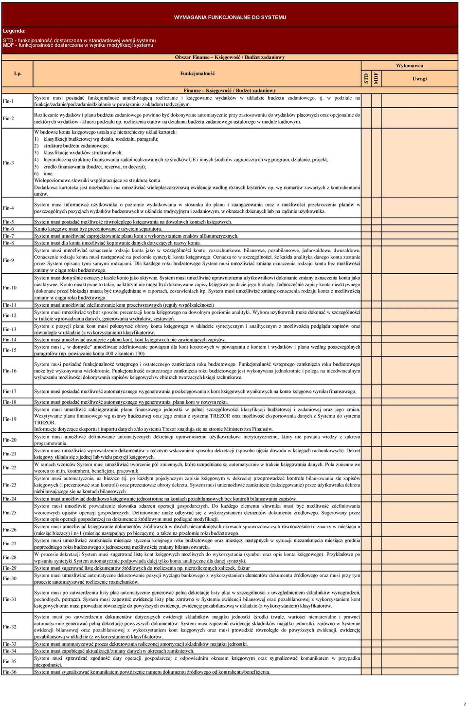 Fin-29 Fin-30 Fin-31 Fin-32 Fin-33 Fin-34 Fin-35 Fin-36 Finanse Księgowość / Budżet zadaniowy System musi posiadać funkcjonalność umożliwiającą rozliczanie i księgowanie wydatków w układzie budżetu