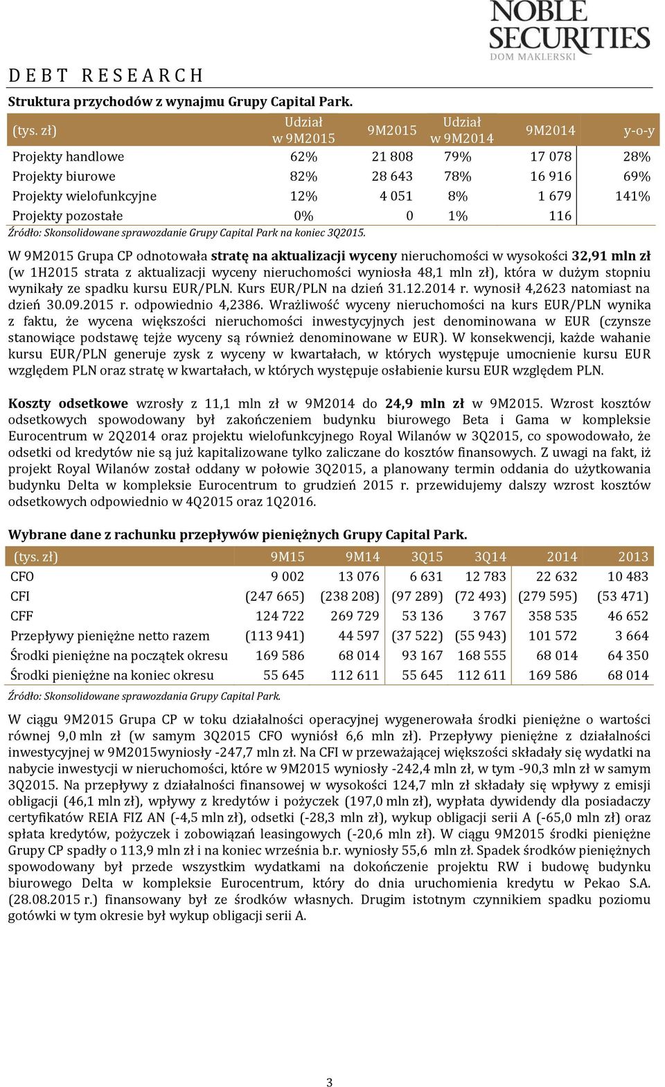 pozostałe 0% 0 1% 116 Źródło: Skonsolidowane sprawozdanie Grupy Capital Park na koniec 3Q2015.