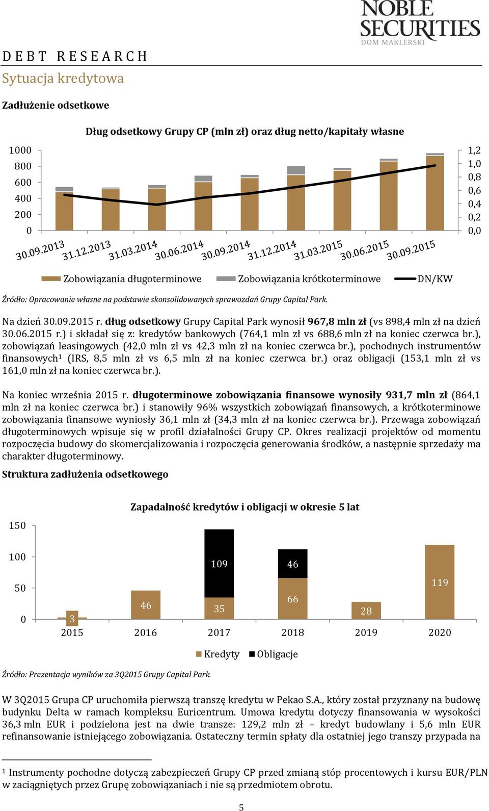 dług odsetkowy Grupy Capital Park wynosił 967,8 mln zł (vs 898,4 mln zł na dzień 30.06.2015 r.) i składał się z: kredytów bankowych (764,1 mln zł vs 688,6 mln zł na koniec czerwca br.