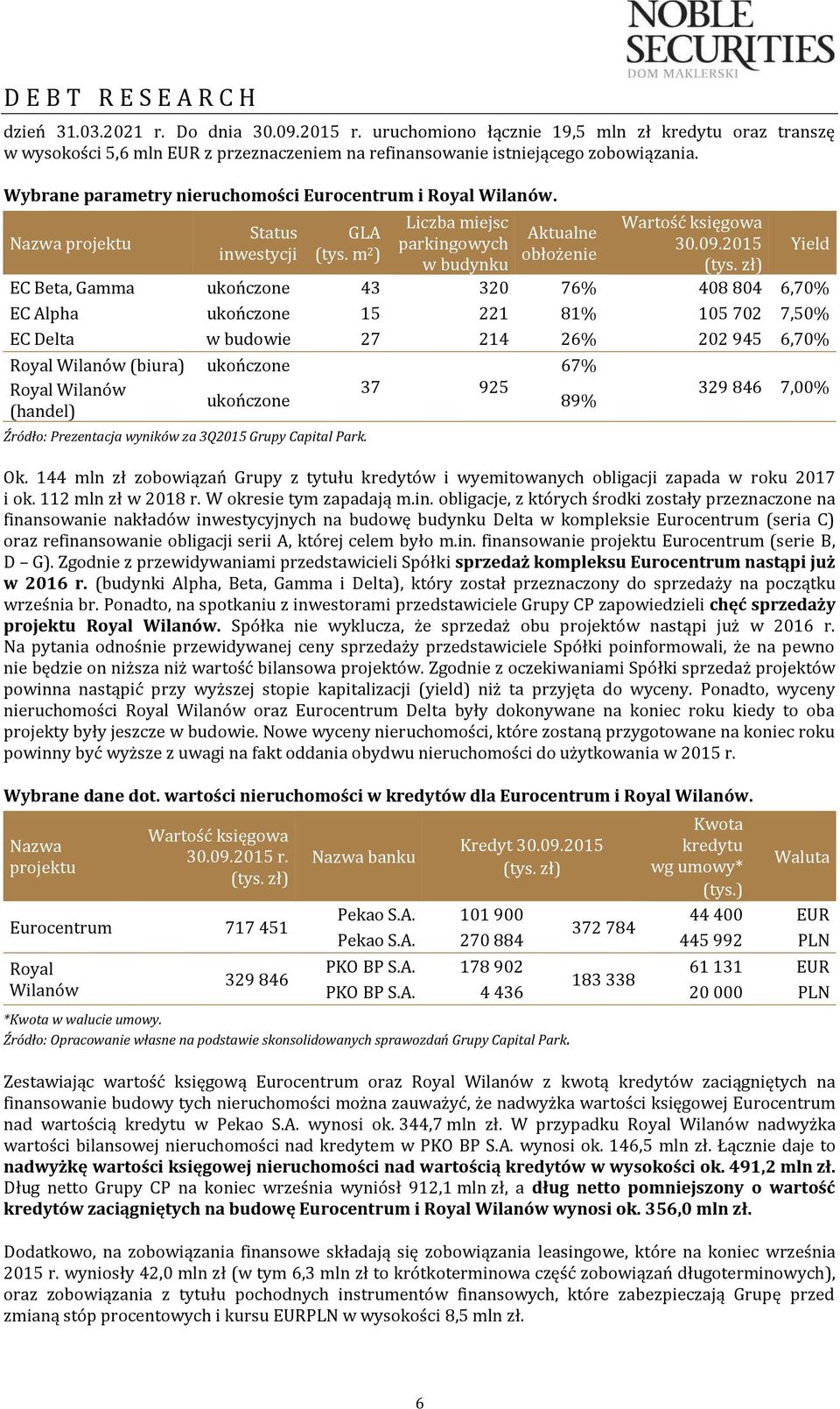 zł) EC Beta, Gamma ukończone 43 320 76% 408 804 6,70% EC Alpha ukończone 15 221 81% 105 702 7,50% EC Delta w budowie 27 214 26% 202 945 6,70% Royal Wilanów (biura) Royal Wilanów (handel) Źródło: