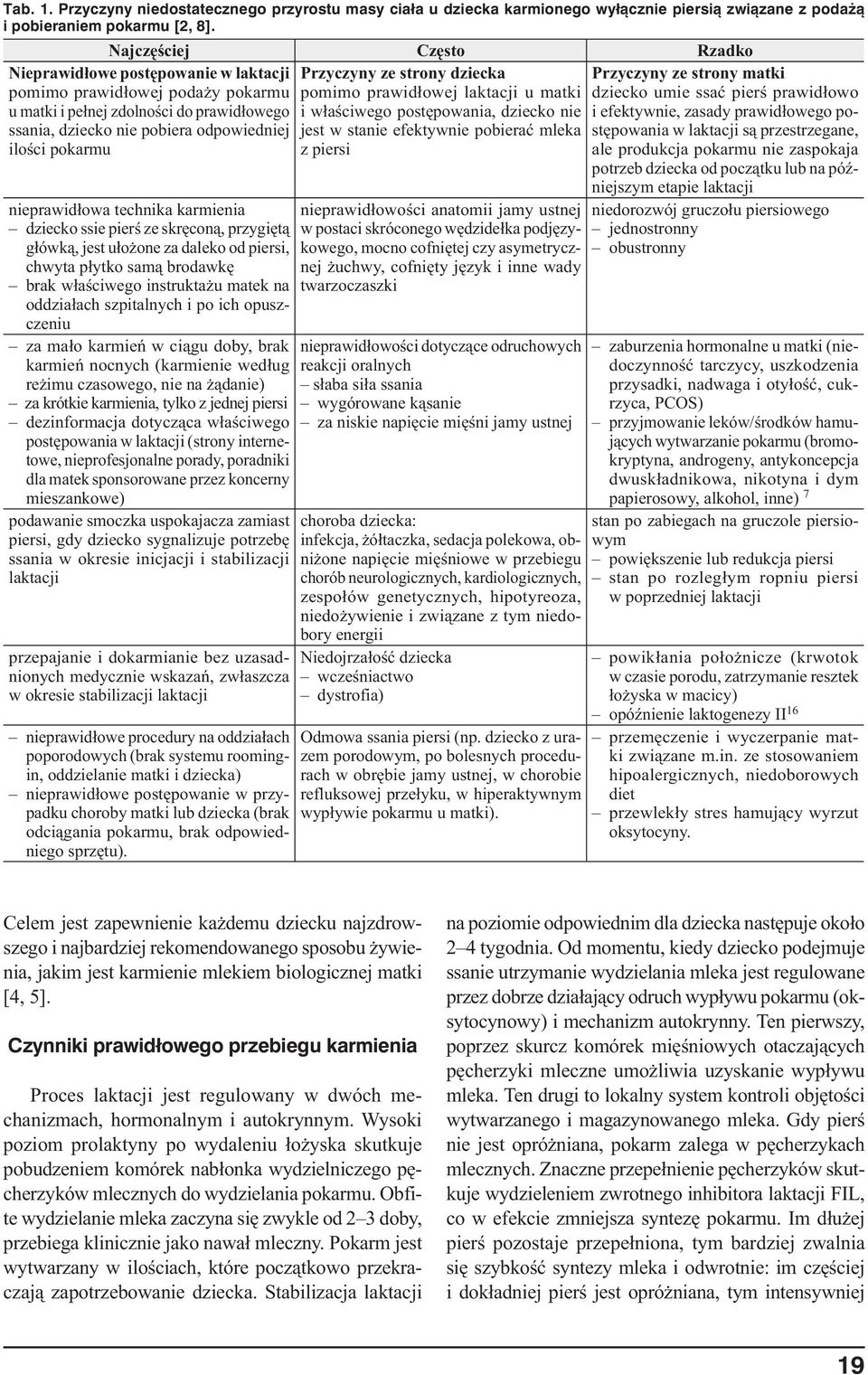 nieprawidłowa technika karmienia dziecko ssie pierś ze skręconą, przygiętą główką, jest ułożone za daleko od piersi, chwyta płytko samą brodawkę brak właściwego instruktażu matek na oddziałach