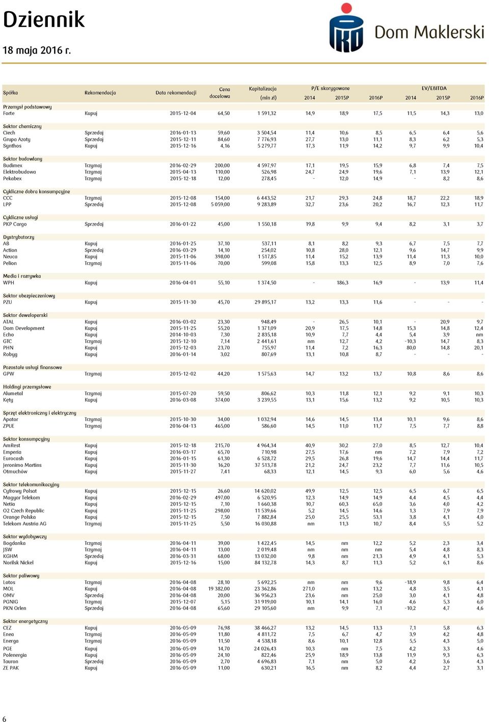 2015-12-16 4,16 5 279,77 17,3 11,9 14,2 9,7 9,9 10,4 Sektor budowlany Budimex Trzymaj 2016-02-29 200,00 4 597,97 17,1 19,5 15,9 6,8 7,4 7,5 Elektrobudowa Trzymaj 2015-04-13 110,00 526,98 24,7 24,9