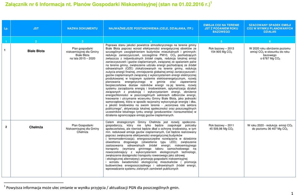 poprzez wzrost efektywności energetycznej obiektów ze Rok bazowy 2013 szczególnym uwzględnieniem budynków mieszkalnych i gminnych: 154 905 Mg CO 2 1 Białe Błota Białe Błota na lata 2015 2020 redukcja