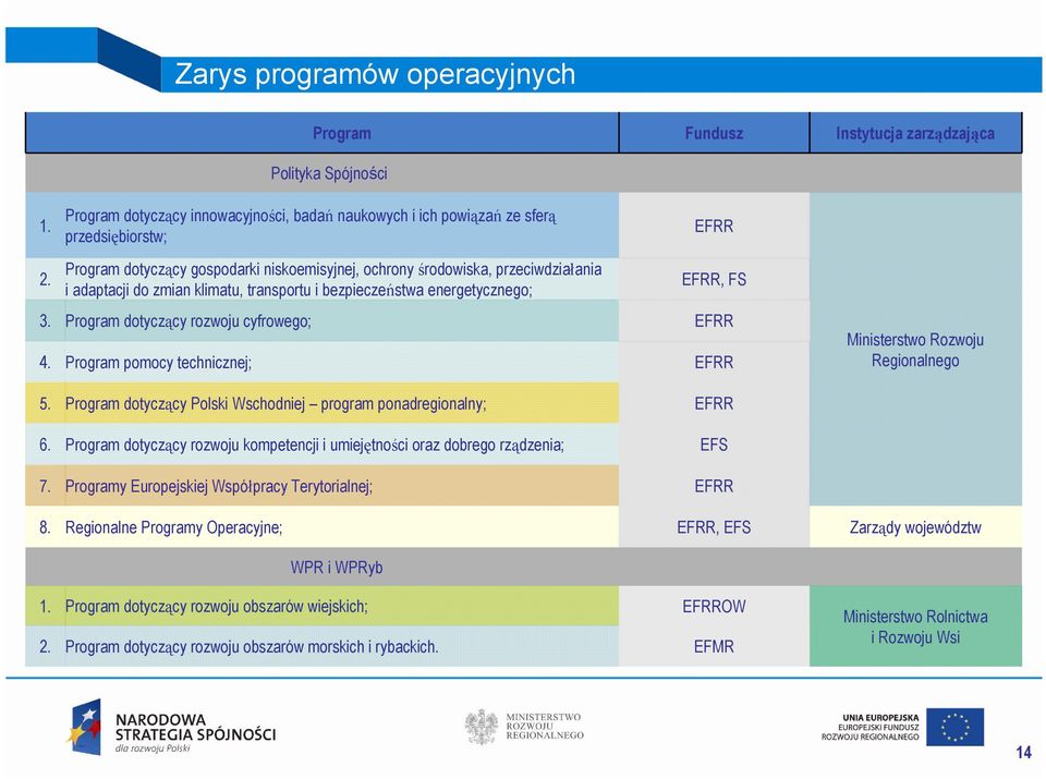 Program dotyczący rozwoju cyfrowego; EFRR 4. Program pomocy technicznej; EFRR Ministerstwo Rozwoju Regionalnego 5. Program dotyczący Polski Wschodniej program ponadregionalny; EFRR 6.
