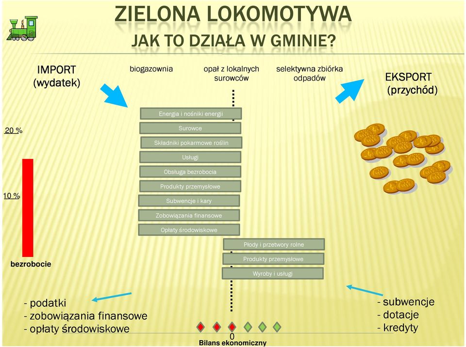 energii 20 % Surowce Składniki pokarmowe roślin Usługi Obsługa bezrobocia 10 % Produkty przemysłowe Subwencje i kary