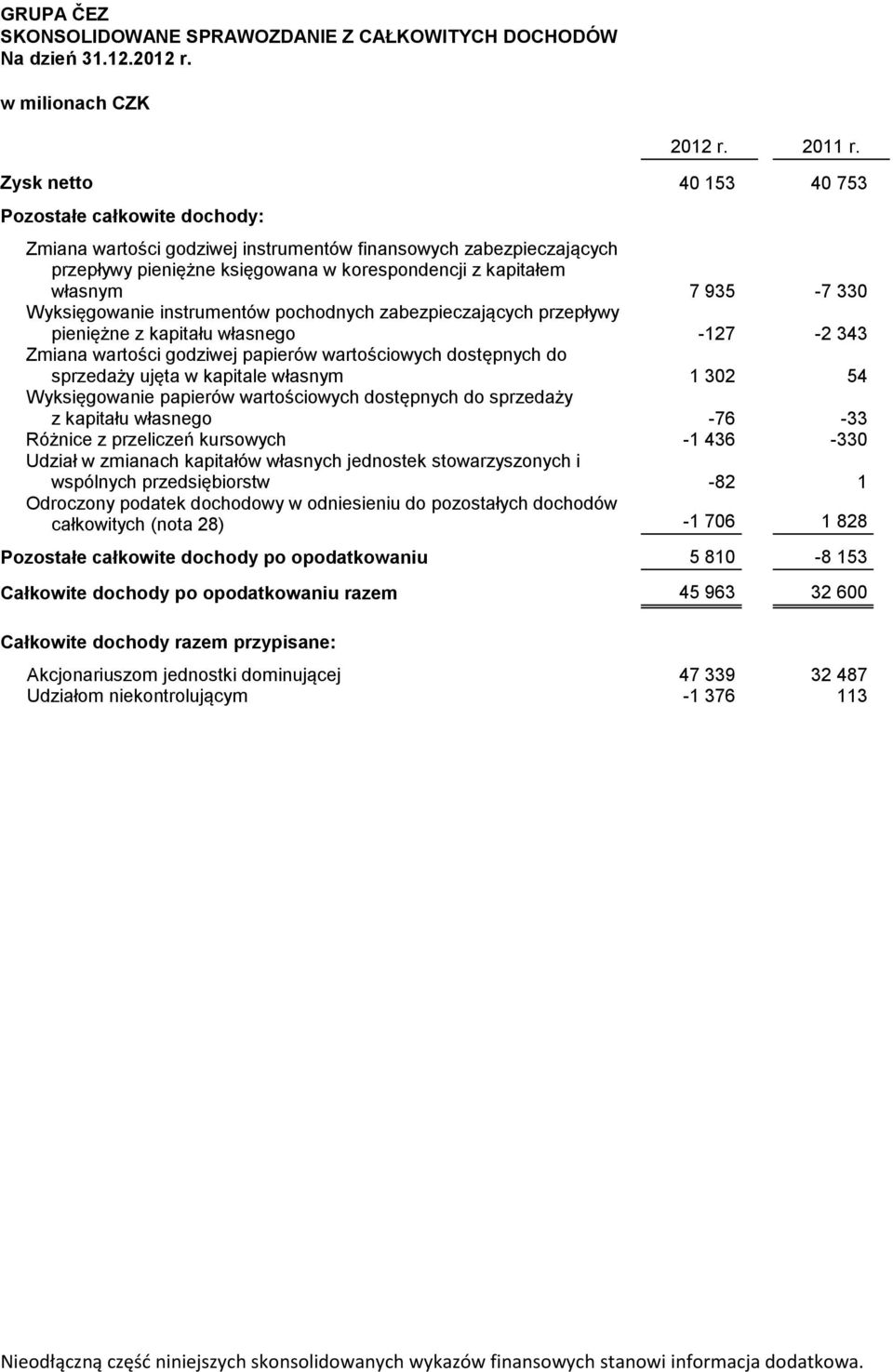 własnym 7 935-7 330 Wyksięgowanie instrumentów pochodnych zabezpieczających przepływy pieniężne z kapitału własnego -127-2 343 Zmiana wartości godziwej papierów wartościowych dostępnych do sprzedaży