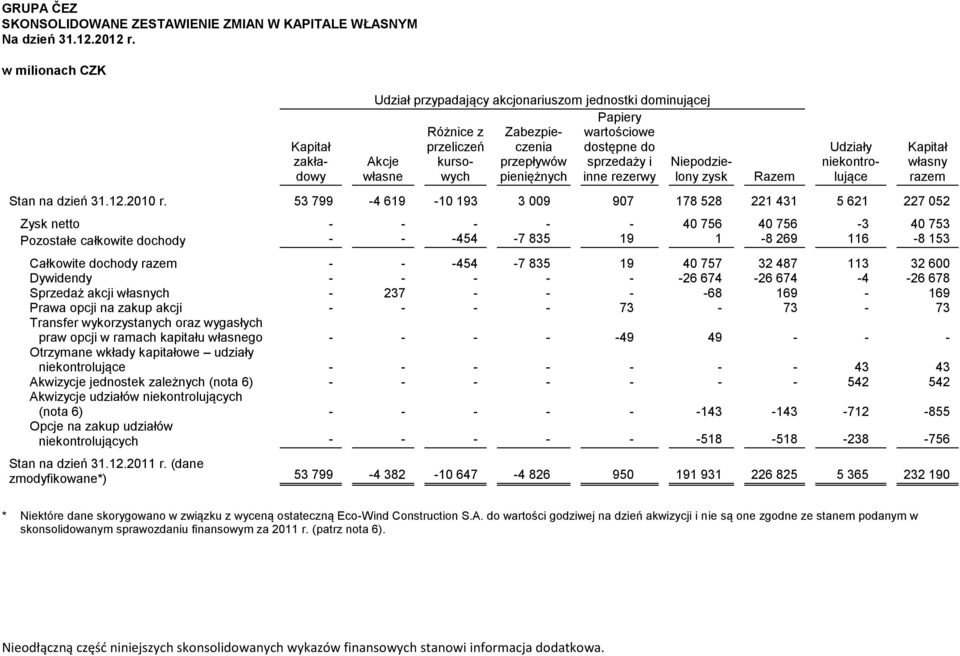 pieniężnych inne rezerwy Akcje własne Niepodzielony zysk Razem Udziały niekontrolujące Stan na dzień 31.12.2010 r.