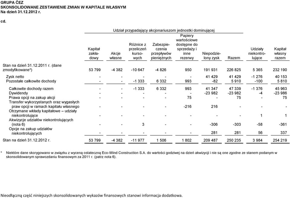 rezerwy Akcje własne Niepodzielony zysk Razem Udziały niekontrolujące Stan na dzień 31.12.2011 r.