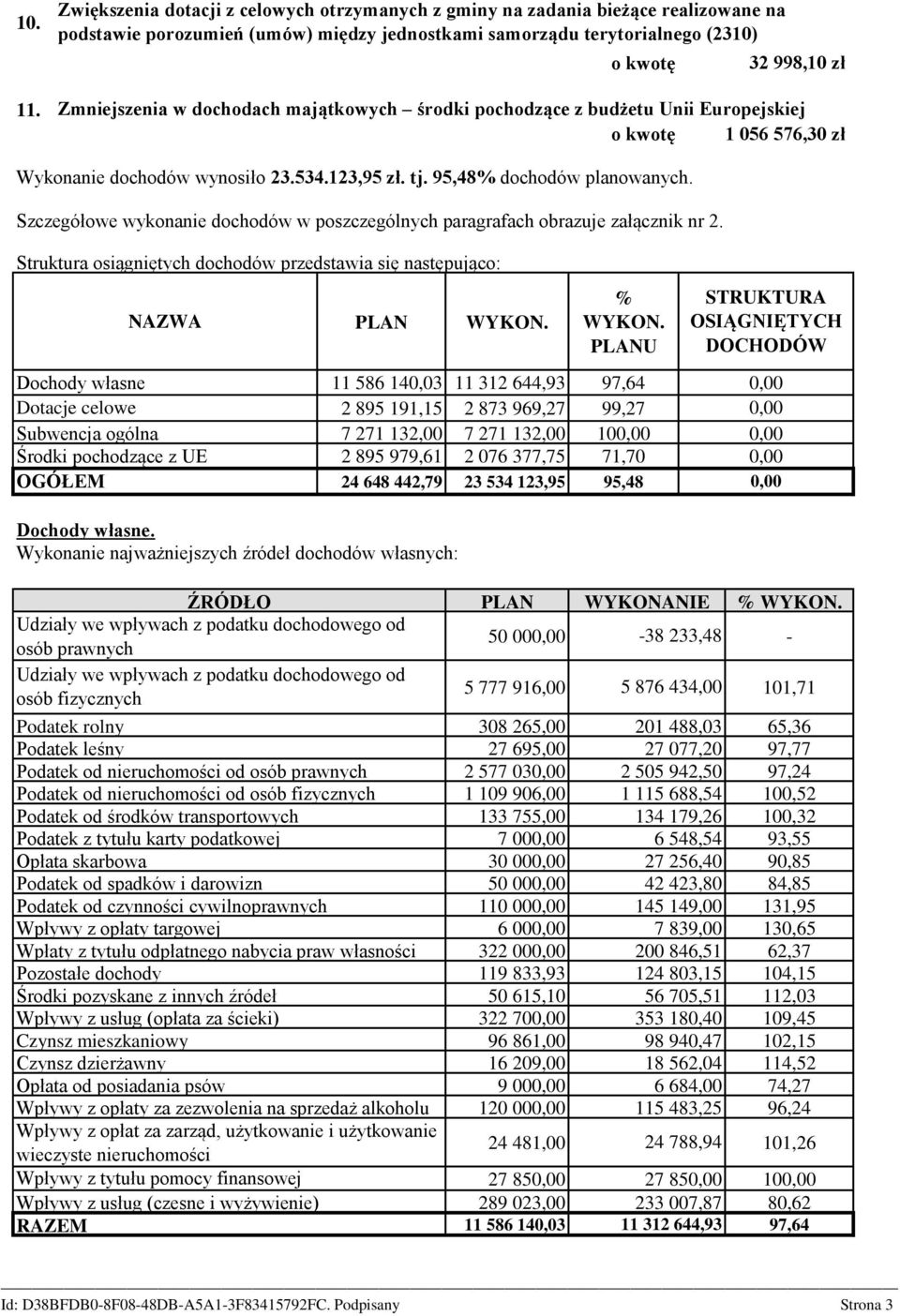 dochodach majątkowych środki pochodzące z budżetu Unii Europejskiej o kwotę 1 056 576,30 zł Wykonanie dochodów wynosiło 23.534.123,95 zł. tj. 95,48% dochodów planowanych.