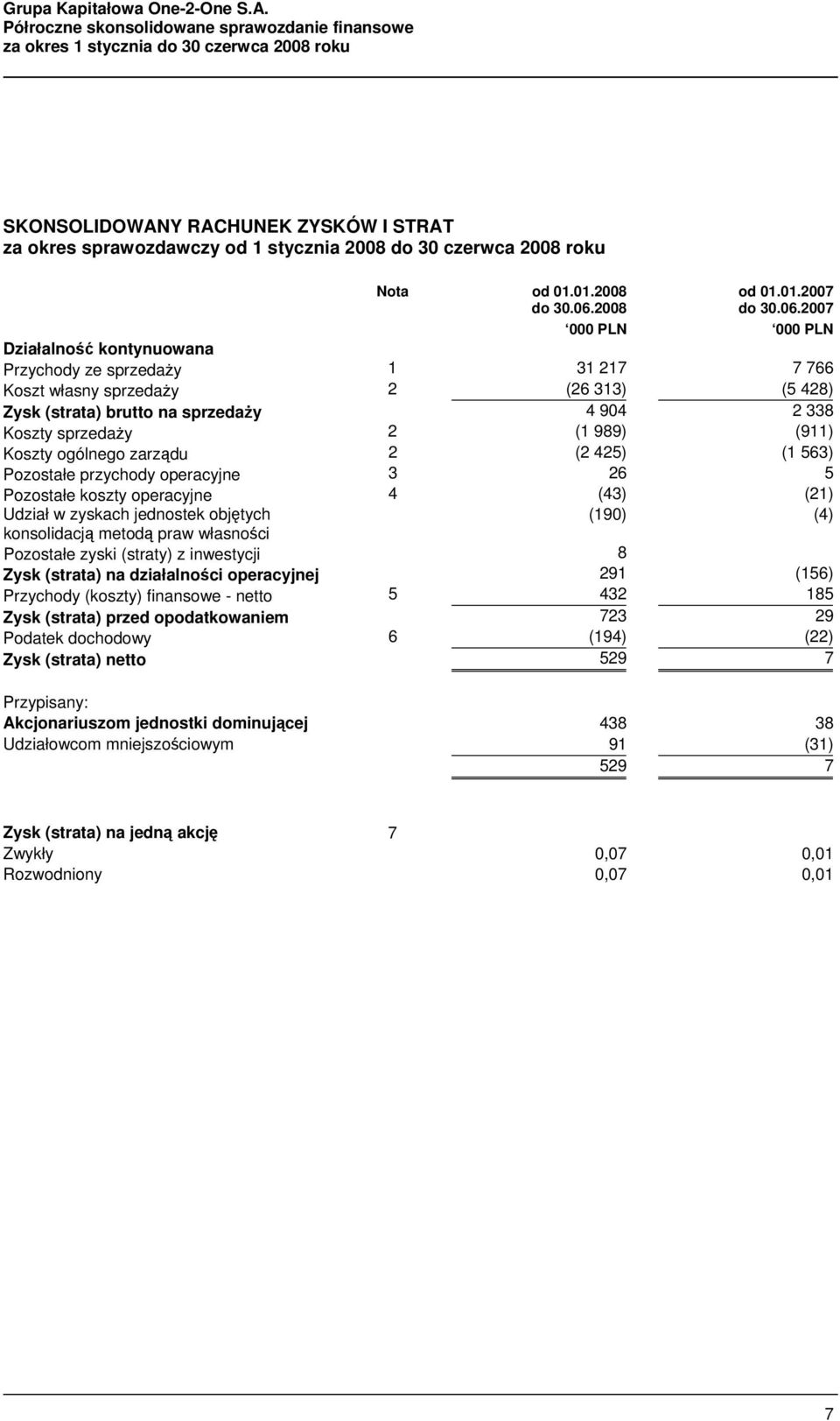 2007 000 PLN 000 PLN Działalność kontynuowana Przychody ze sprzedaży 1 31 217 7 766 Koszt własny sprzedaży 2 (26 313) (5 428) Zysk (strata) brutto na sprzedaży 4 904 2 338 Koszty sprzedaży 2 (1 989)