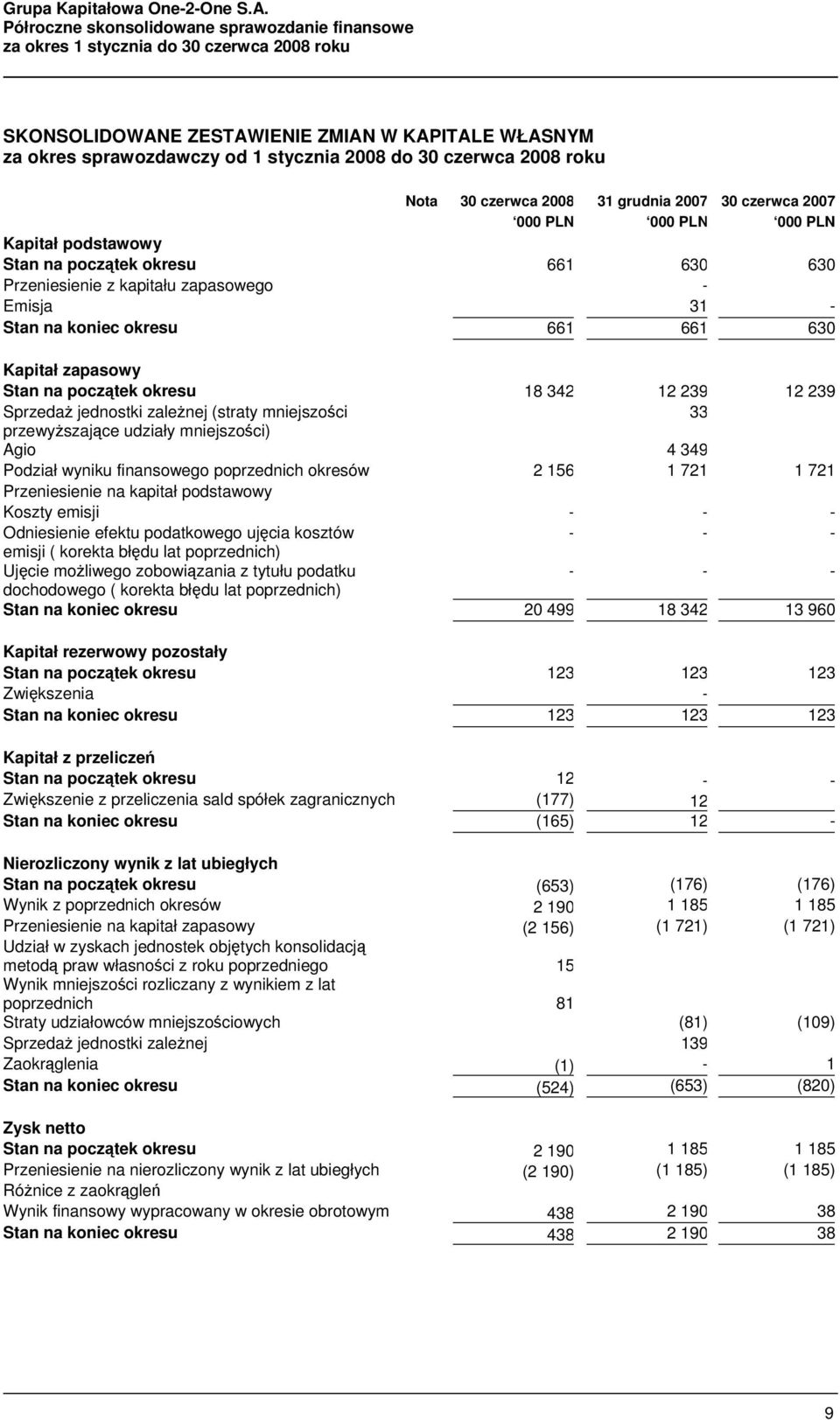 239 Sprzedaż jednostki zależnej (straty mniejszości 33 przewyższające udziały mniejszości) Agio 4 349 Podział wyniku finansowego poprzednich okresów 2 156 1 721 1 721 Przeniesienie na kapitał