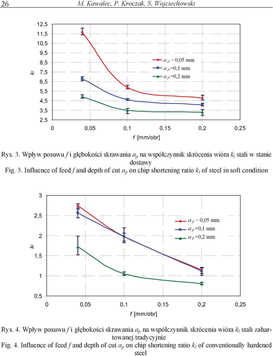 Influence of feed f and depth of cut a p on chip shortening ratio k l of steel in soft condition 3 2,5 2 ap=0,05mm a p ap=0,1mm a p ap=0,2mm a p kl 1,5 1 0,5 0 0,05 0,1 0,15