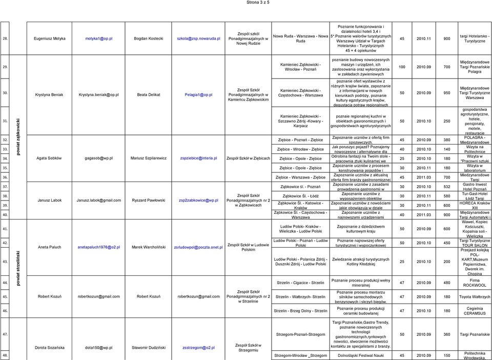 Poznanie walorów turystycznych Warszawy Udział w Targach Hotelarsko - Turystycznych 45 + 4 opiekunów 45 2010.11 900 targi Hotelarsko - Turystyczne 29. 30. 31.