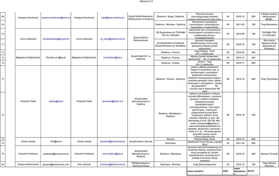 zs1@wp.pl Magdalena Gołębiowska zs1swidnica@wp.p Świdnica - Poznań Świdnicy 74. Świdnica - Kraków 75. Świdnica - Poznań - Świdnica 76. Anna Jodłowska annajodlowska@poczta.