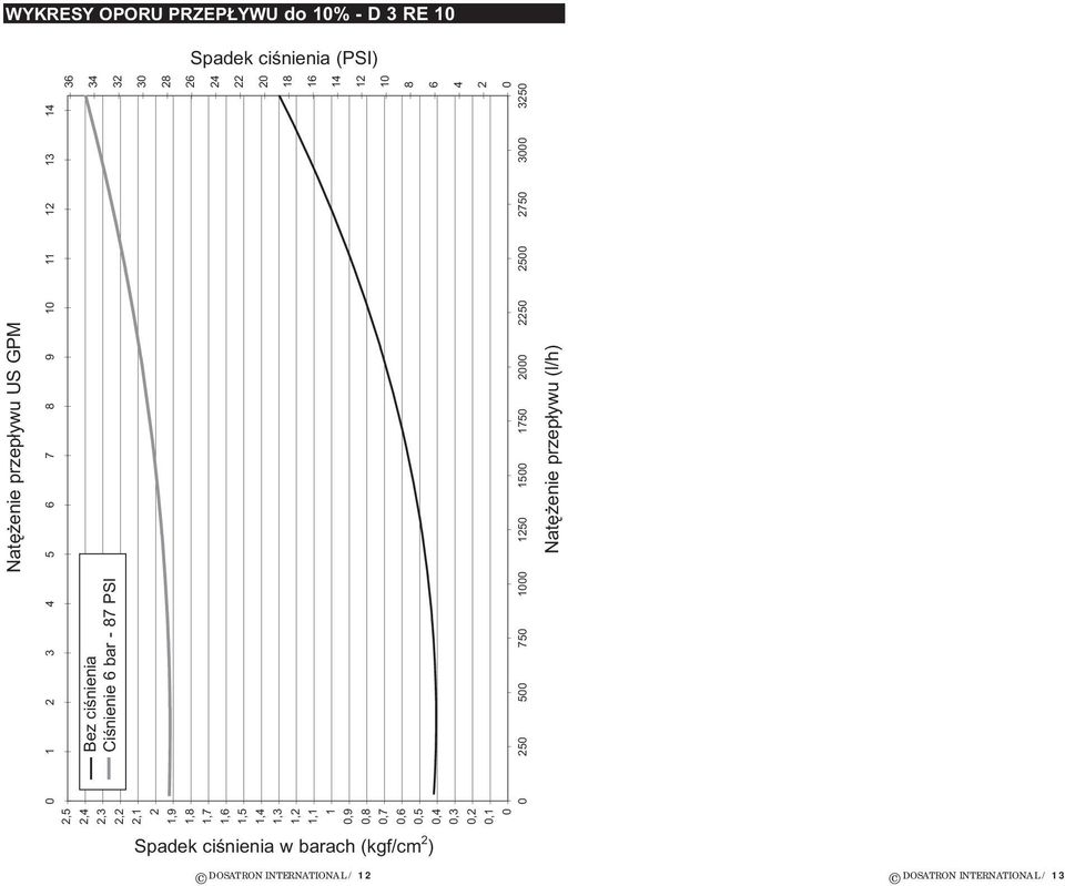 bar - 7 PSI 0 0 0 0 0 00 70 000 0 00 70 000 0 00 70 000 0 0 Natężenie przepływu