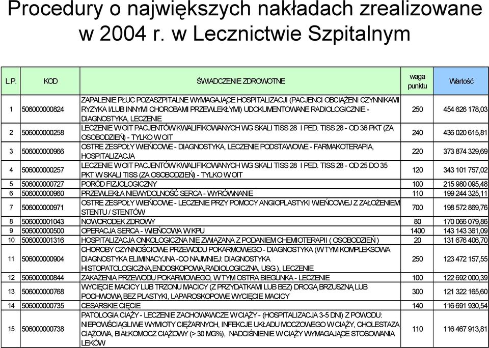 PACJENTÓW KWALIFIKOWANYCH WG SKALI TISS 28 I PED.