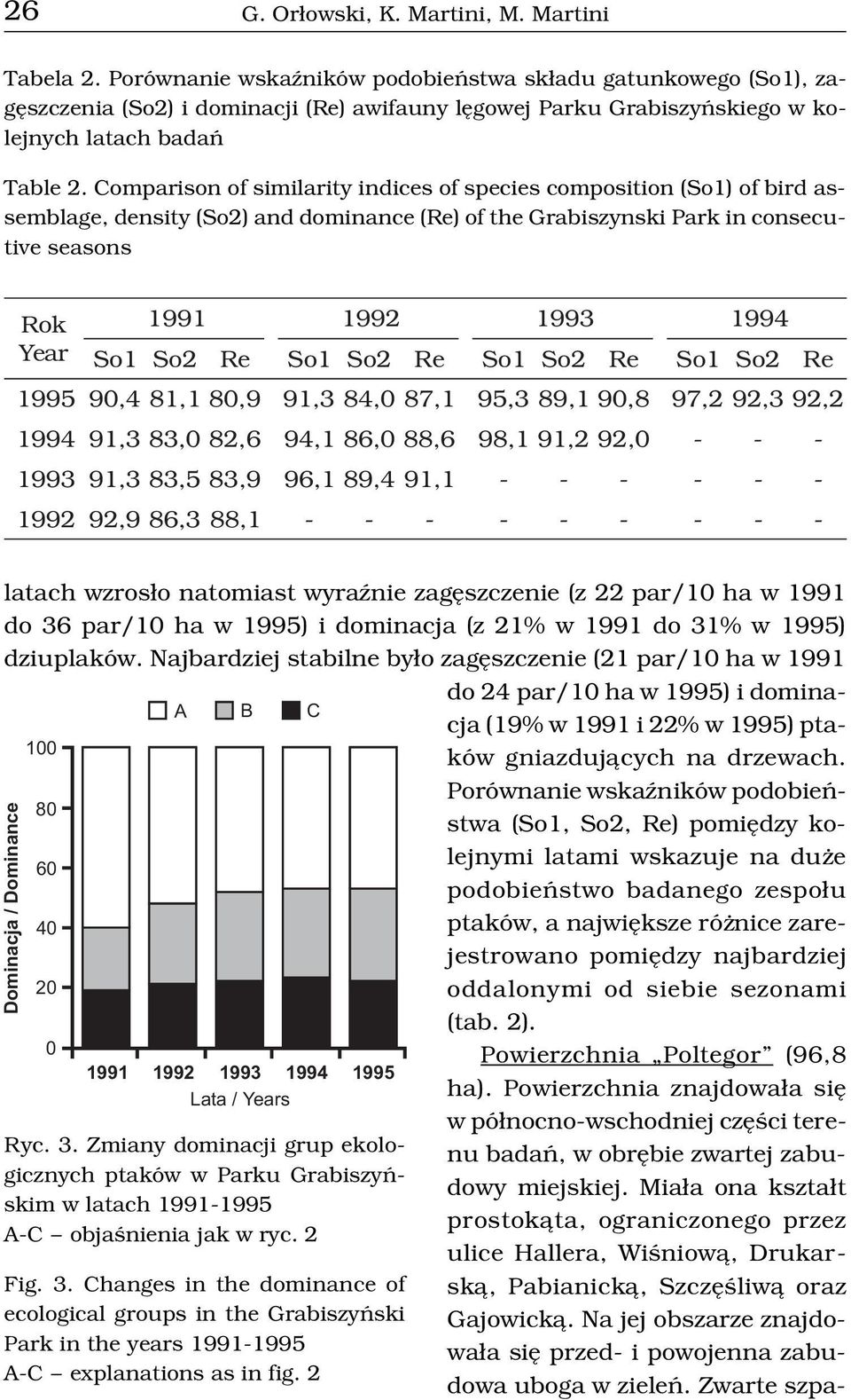 Comparison of similarity indices of species composition (So1) of bird assemblage, density (So2) and dominance (Re) of the Grabiszynski Park in consecutive seasons Rok Year 1991 1992 1993 1994 So1 So2