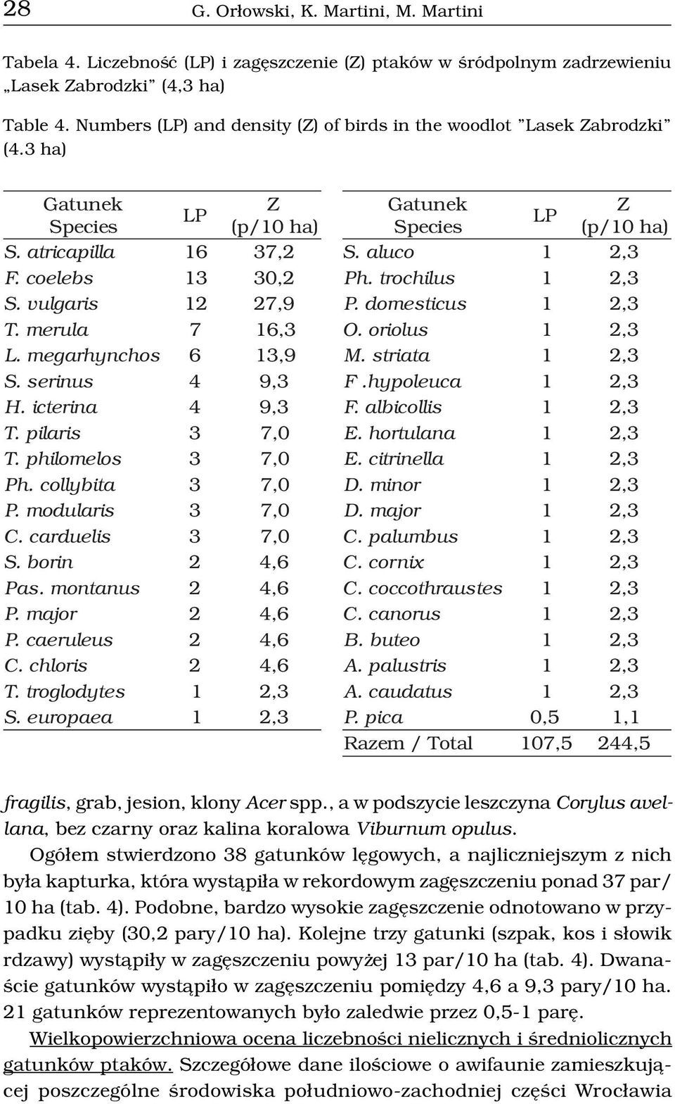 coelebs 13 30, 2 Ph. trochilus 1 2, 3 S. vulgaris 12 27, 9 P. domesticus 1 2, 3 T. merula 7 16, 3 O. oriolus 1 2, 3 L. megarhynchos 6 13, 9 M. striata 1 2, 3 S. serinus 4 9, 3 F.hypoleuca 1 2, 3 H.