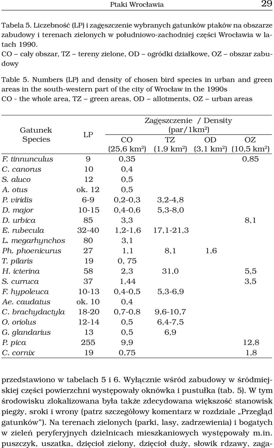 Numbers (LP) and density of chosen bird species in urban and green areas in the south-western part of the city of Wroc³aw in the 1990s CO - the whole area, TZ green areas, OD allotments, OZ urban