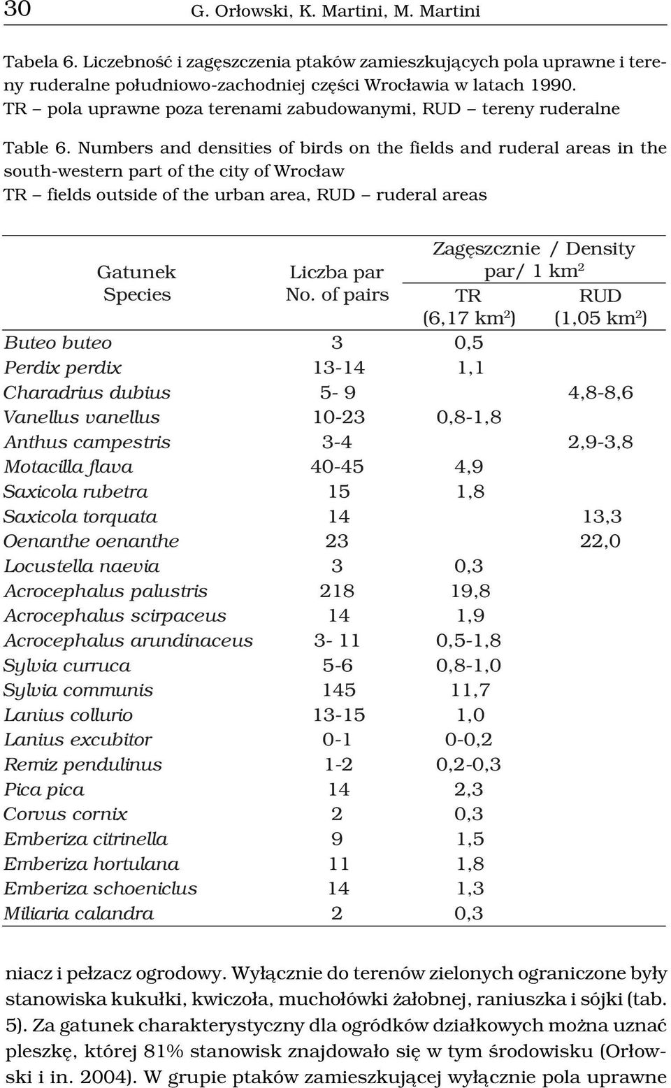 Numbers and densities of birds on the fields and ruderal areas in the south-western part of the city of Wroc³aw TR fields outside of the urban area, RUD ruderal areas Gatunek Liczba par Zagêszcznie /