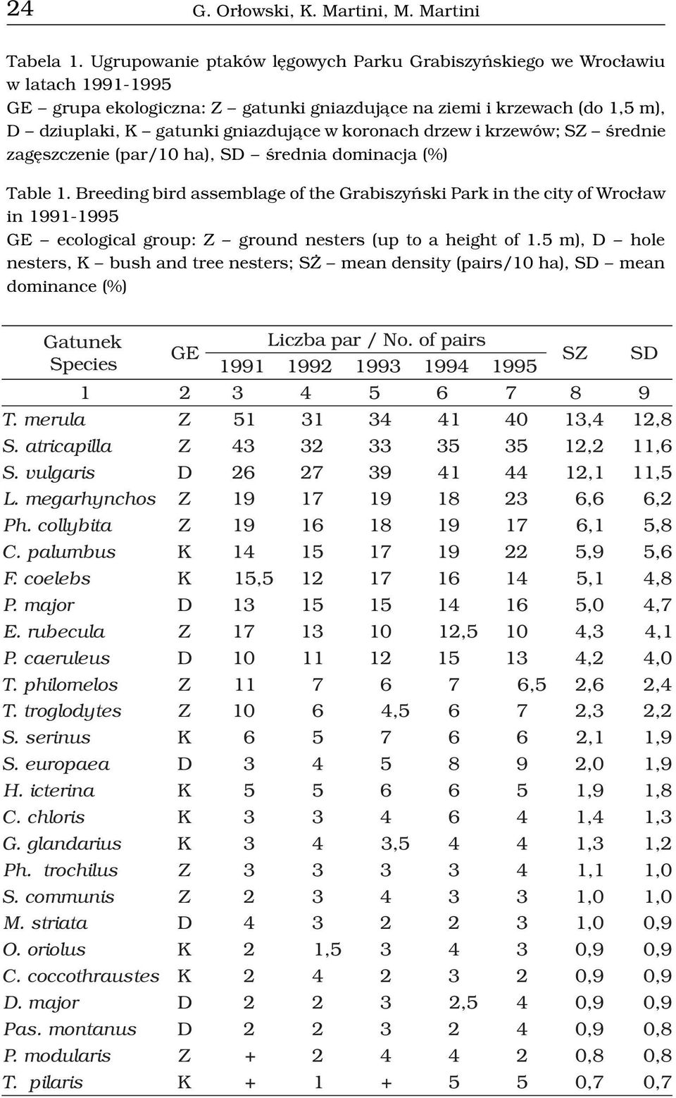 koronach drzew i krzewów; SZ œrednie zagêszczenie (par/10 ha), SD œrednia dominacja (%) Table 1.