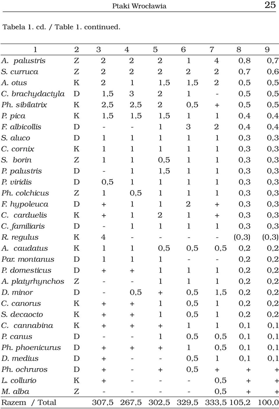 aluco D 1 1 1 1 1 0, 3 0, 3 cornix K 1 1 1 1 1 0, 3 0, 3 S. borin Z 1 1 0, 5 1 1 0, 3 0, 3 P. palustris D - 1 1, 5 1 1 0, 3 0, 3 P. viridis D 0, 5 1 1 1 1 0, 3 0, 3 Ph.