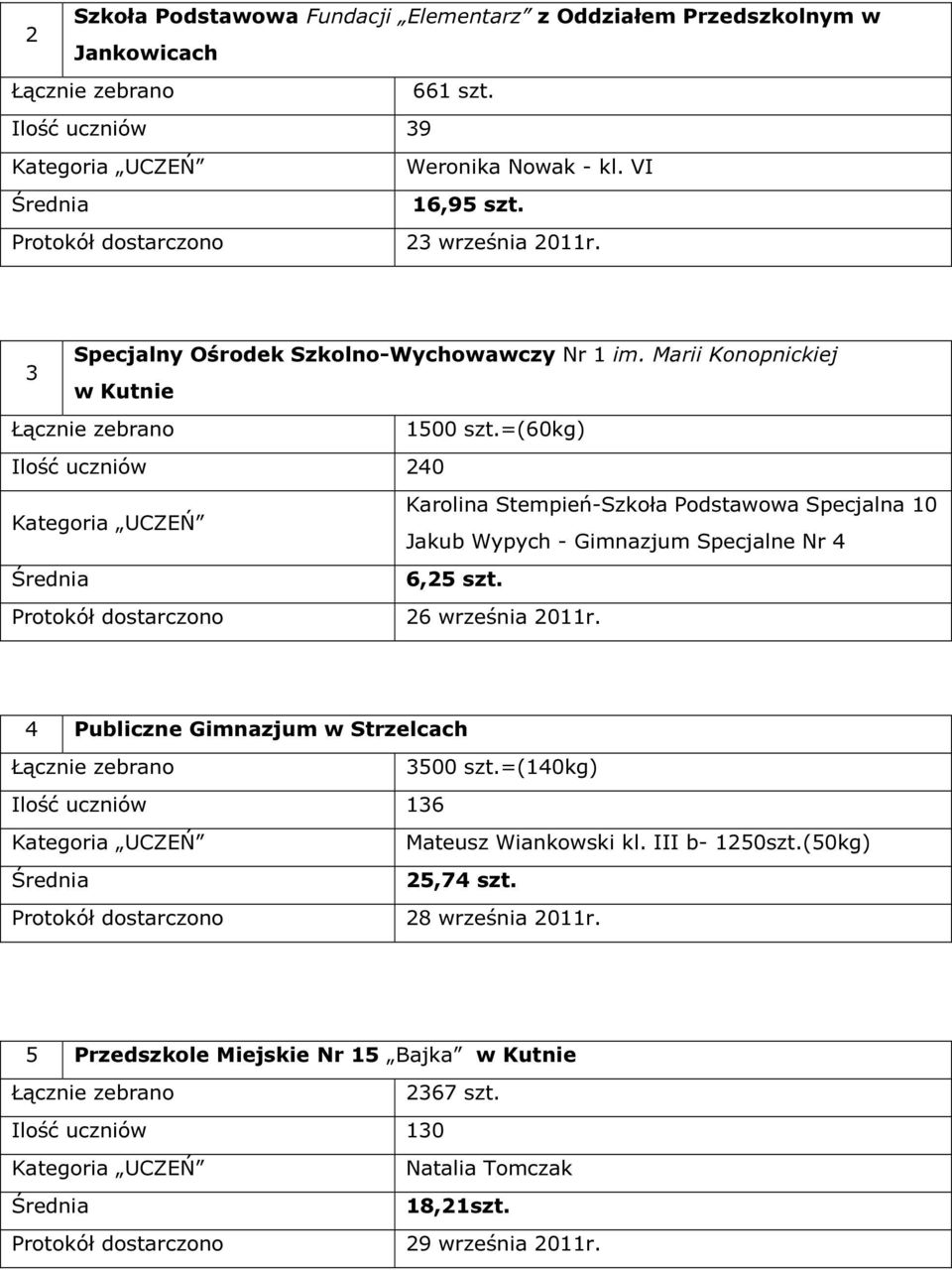 =(60kg) Ilość uczniów 240 Karolina Stempień-Szkoła Podstawowa Specjalna 10 Jakub Wypych - Gimnazjum Specjalne Nr 4 6,25 szt. Protokół dostarczono 26 września 2011r.