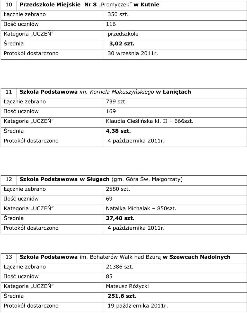 12 Szkoła Podstawowa w Sługach (gm. Góra Św. Małgorzaty) 2580 szt. Ilość uczniów 69 Natalka Michalak 850szt. 37,40 szt.