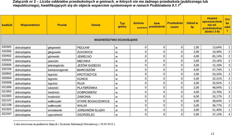 przedszkolnej (dzieci 3-5) Licz ba szkó ł WOJEWÓDZTWO DOLNOŚLĄSKIE 020305 dolnośląskie głogowski PĘCŁAW w 0 0 0 1,00 13,64% 1 020306 dolnośląskie głogowski ŻUKOWICE w 0 0 0 2,00 10,40% 2 020402