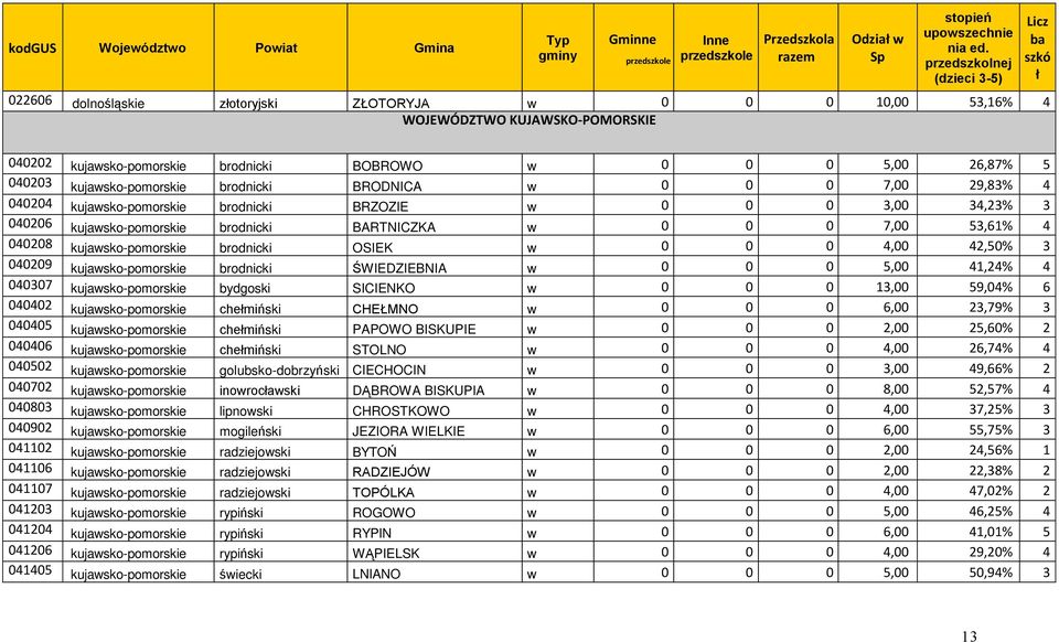 26,87% 5 040203 kujawsko-pomorskie brodnicki BRODNICA w 0 0 0 7,00 29,83% 4 040204 kujawsko-pomorskie brodnicki BRZOZIE w 0 0 0 3,00 34,23% 3 040206 kujawsko-pomorskie brodnicki BARTNICZKA w 0 0 0