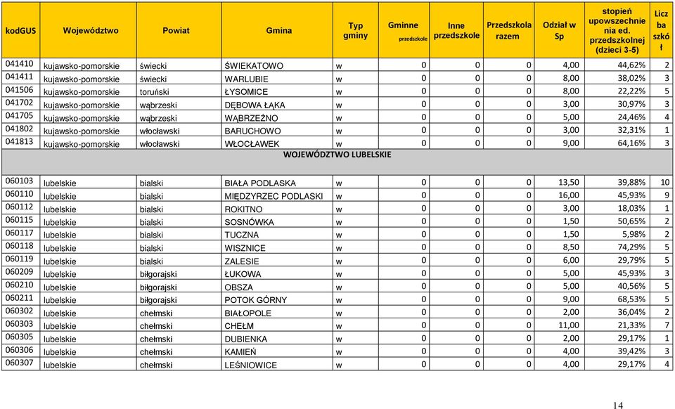 ŁYSOMICE w 0 0 0 8,00 22,22% 5 041702 kujawsko-pomorskie wąbrzeski DĘBOWA ŁĄKA w 0 0 0 3,00 30,97% 3 041705 kujawsko-pomorskie wąbrzeski WĄBRZEŹNO w 0 0 0 5,00 24,46% 4 041802 kujawsko-pomorskie