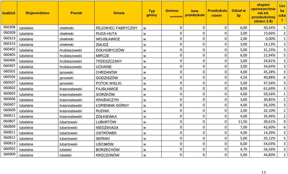 2,00 0,00% 1 060314 lubelskie chełmski ŻMUDŹ w 0 0 0 3,00 14,13% 3 060402 lubelskie hrubieszowski DOŁHOBYCZÓW w 0 0 0 5,00 31,25% 3 060405 lubelskie hrubieszowski MIRCZE w 0 0 0 6,00 21,94% 5 060406