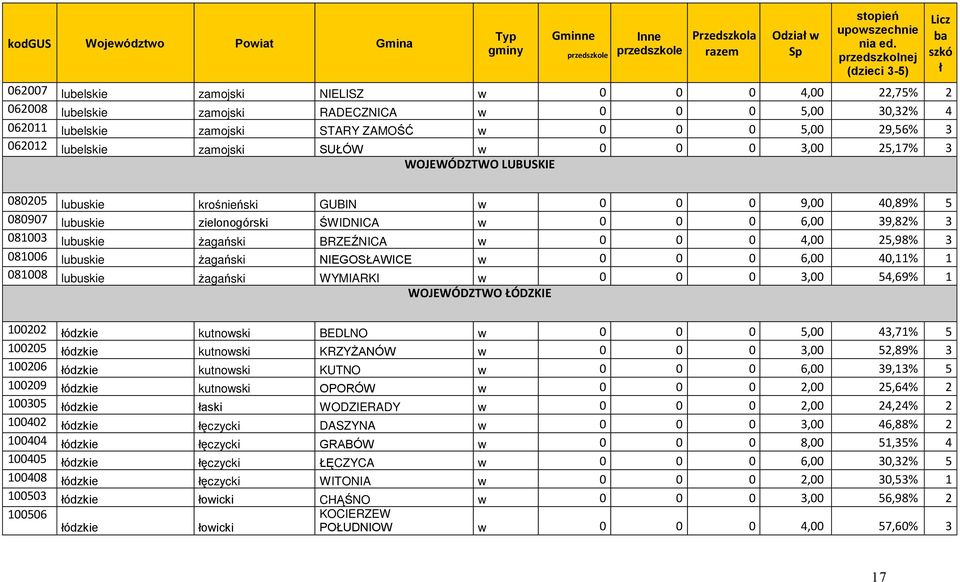 29,56% 3 062012 lubelskie zamojski SUŁÓW w 0 0 0 3,00 25,17% 3 WOJEWÓDZTWO LUBUSKIE Licz ba szkó ł 080205 lubuskie krośnieński GUBIN w 0 0 0 9,00 40,89% 5 080907 lubuskie zielonogórski ŚWIDNICA w 0 0