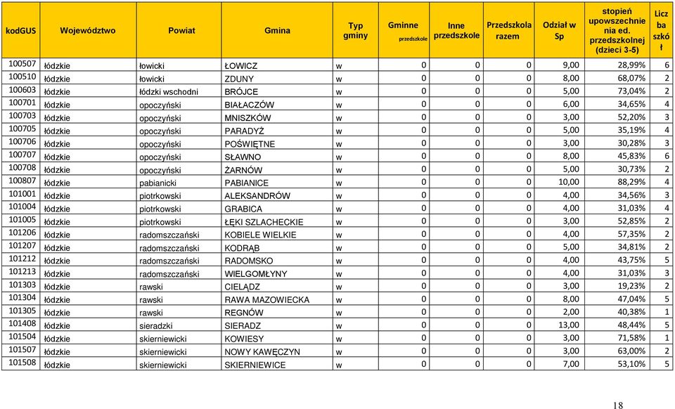 łódzkie opoczyński BIAŁACZÓW w 0 0 0 6,00 34,65% 4 100703 łódzkie opoczyński MNISZKÓW w 0 0 0 3,00 52,20% 3 100705 łódzkie opoczyński PARADYŻ w 0 0 0 5,00 35,19% 4 100706 łódzkie opoczyński POŚWIĘTNE