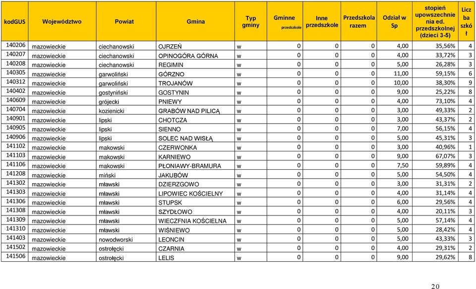 0 0 0 5,00 26,28% 3 140305 mazowieckie garwoliński GÓRZNO w 0 0 0 11,00 59,15% 6 140312 mazowieckie garwoliński TROJANÓW w 0 0 0 10,00 38,30% 9 140402 mazowieckie gostyniński GOSTYNIN w 0 0 0 9,00