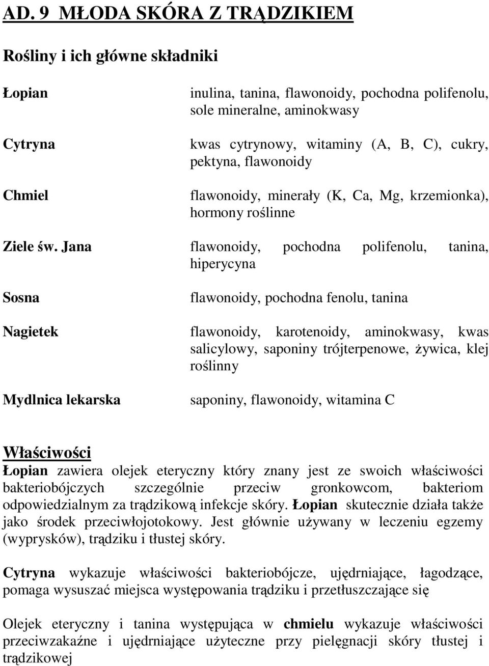 Jana flawonoidy, pochodna polifenolu, tanina, hiperycyna Sosna Nagietek Mydlnica lekarska flawonoidy, pochodna fenolu, tanina flawonoidy, karotenoidy, aminokwasy, kwas salicylowy, saponiny