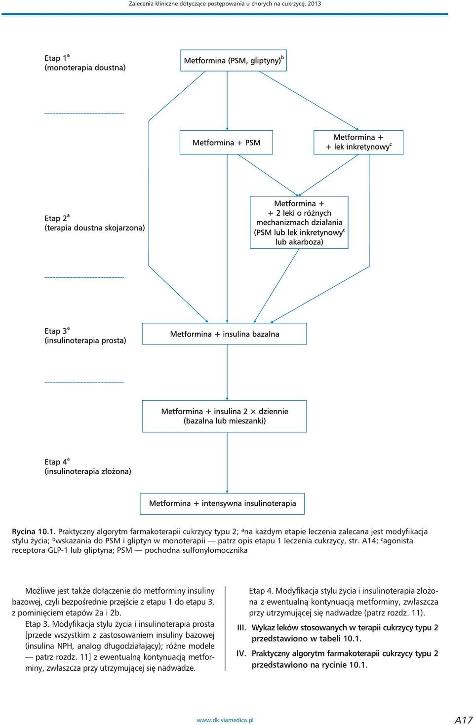 insulina 2 dziennie (bazalna lub mieszanki) a Etap 4 (insulinoterapia złożona) Metformina + intensywna insulinoterapia Rycina 10