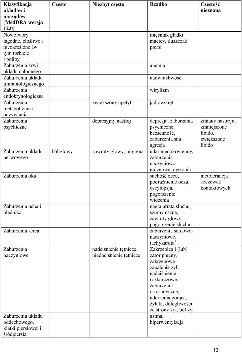 odżywiania Zaburzenia psychiczne Zaburzenia układu nerwowego Zaburzenia oka Zaburzenia ucha i błędnika Zaburzenia serca Zaburzenia naczyniowe Zaburzenia układu oddechowego, klatki piersiowej i