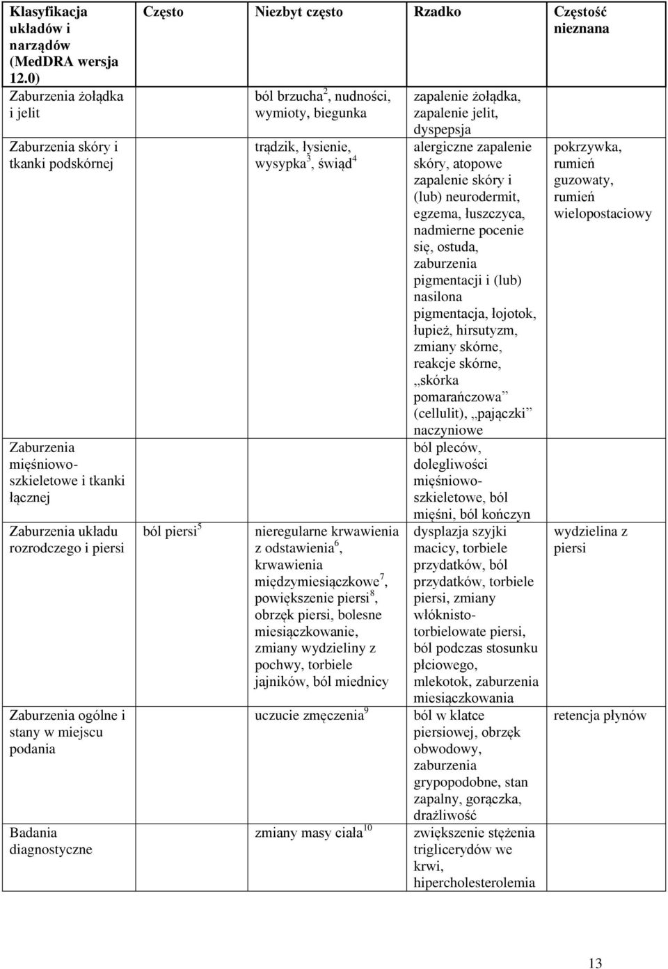 Badania diagnostyczne Często Niezbyt często Rzadko Częstość nieznana ból piersi 5 ból brzucha 2, nudności, wymioty, biegunka trądzik, łysienie, wysypka 3, świąd 4 nieregularne krwawienia z