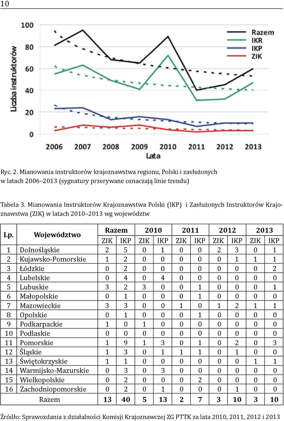 Województwo Razem 2010 2011 2012 2013 ZIK IKP ZIK IKP ZIK IKP ZIK IKP ZIK IKP 1 Dolnośląskie 2 5 0 1 0 0 2 3 0 1 2 Kujawsko-Pomorskie 1 2 0 0 0 0 0 1 1 1 3 Łódzkie 0 2 0 0 0 0 0 0 0 2 4 Lubelskie 0 4