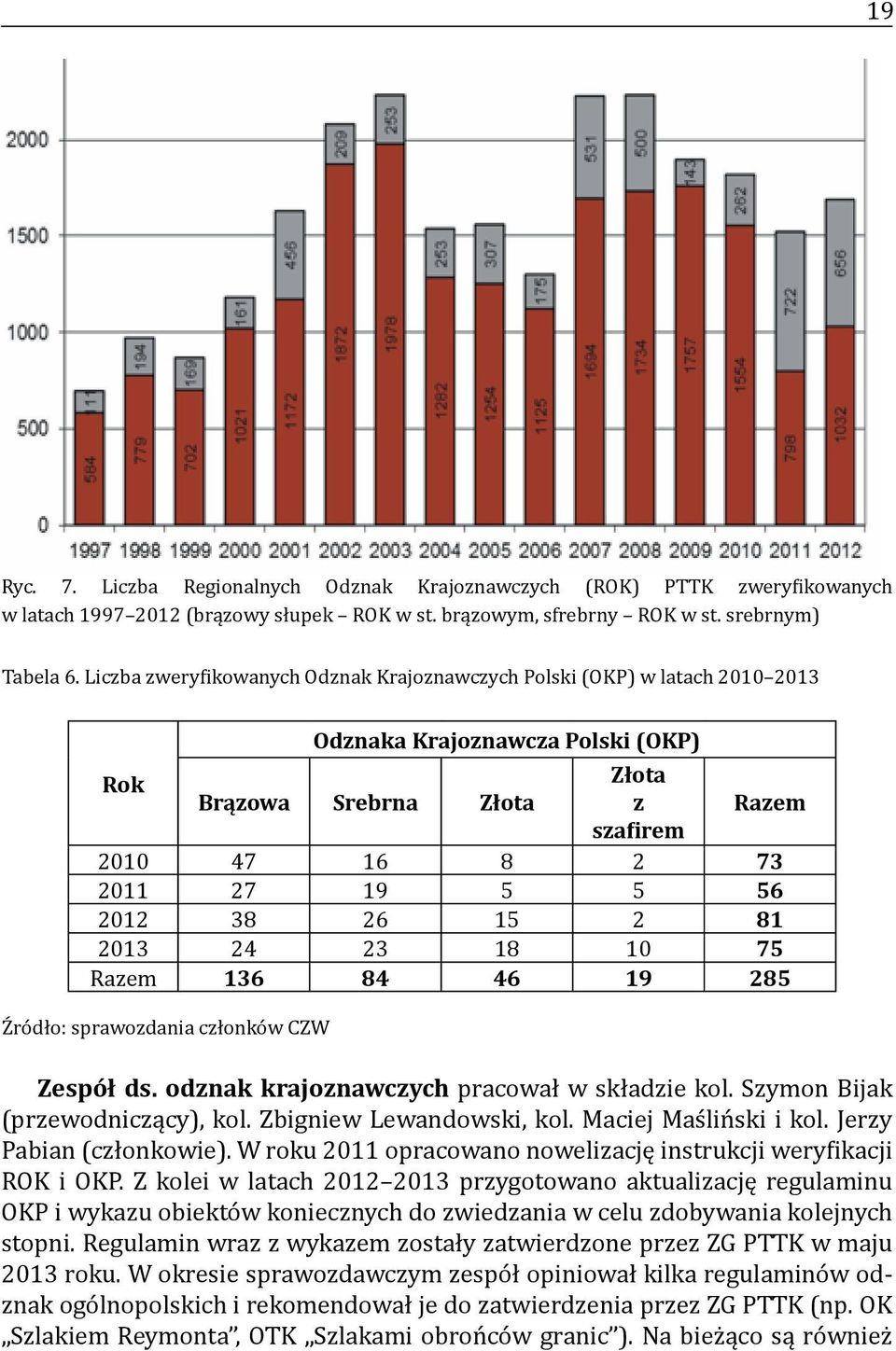 2012 38 26 15 2 81 2013 24 23 18 10 75 Razem 136 84 46 19 285 Źródło: sprawozdania członków CZW Zespół ds. odznak krajoznawczych pracował w składzie kol. Szymon Bijak (przewodniczący), kol.