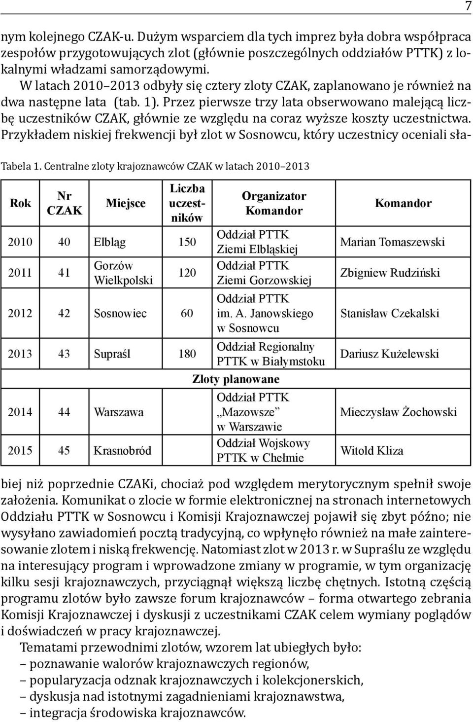 Przez pierwsze trzy lata obserwowano malejącą liczbę uczestników CZAK, głównie ze względu na coraz wyższe koszty uczestnictwa.