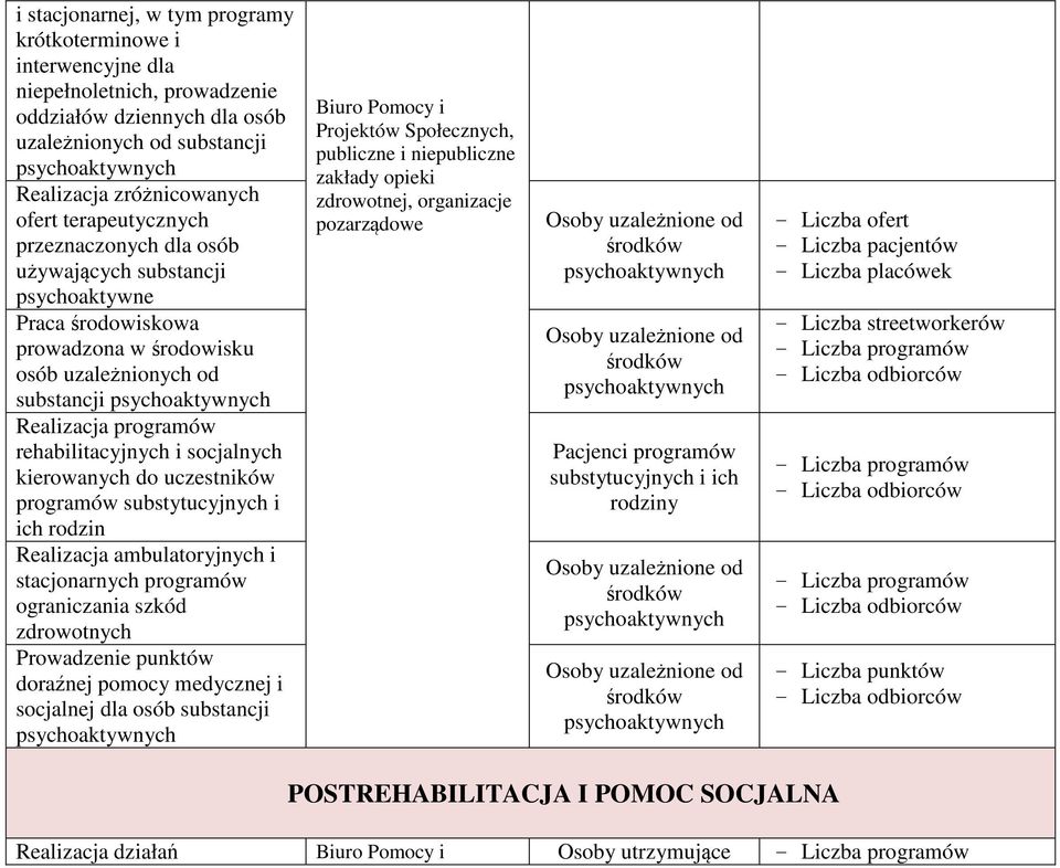 socjalnych kierowanych do uczestników programów substytucyjnych i ich rodzin Realizacja ambulatoryjnych i stacjonarnych programów ograniczania szkód zdrowotnych Prowadzenie punktów doraźnej pomocy