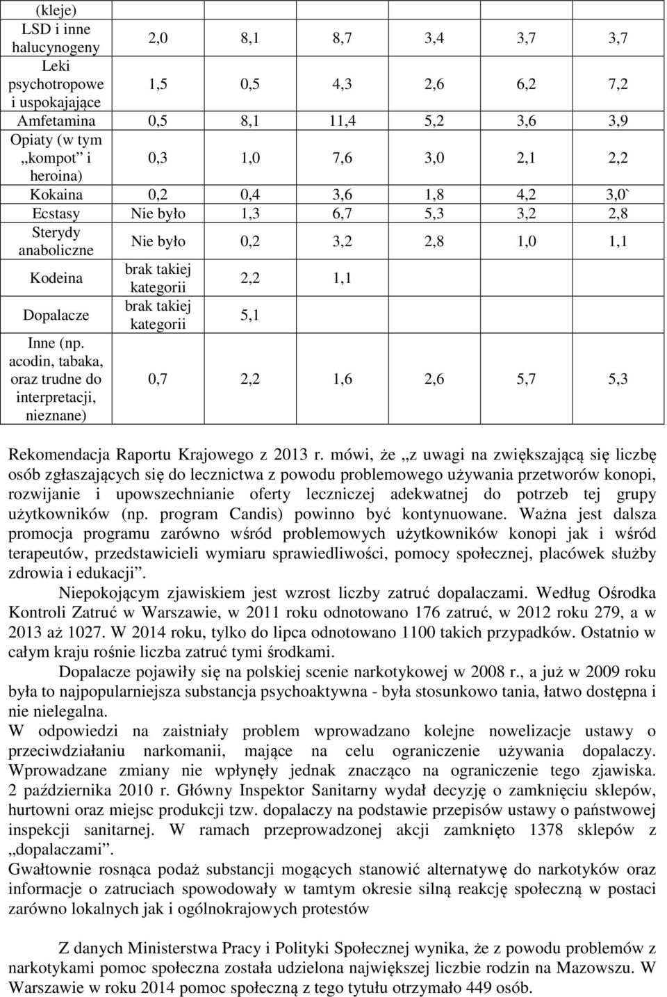 acodin, tabaka, oraz trudne do interpretacji, nieznane) Nie było 0,2 3,2 2,8 1,0 1,1 brak takiej kategorii brak takiej kategorii 2,2 1,1 5,1 0,7 2,2 1,6 2,6 5,7 5,3 Rekomendacja Raportu Krajowego z