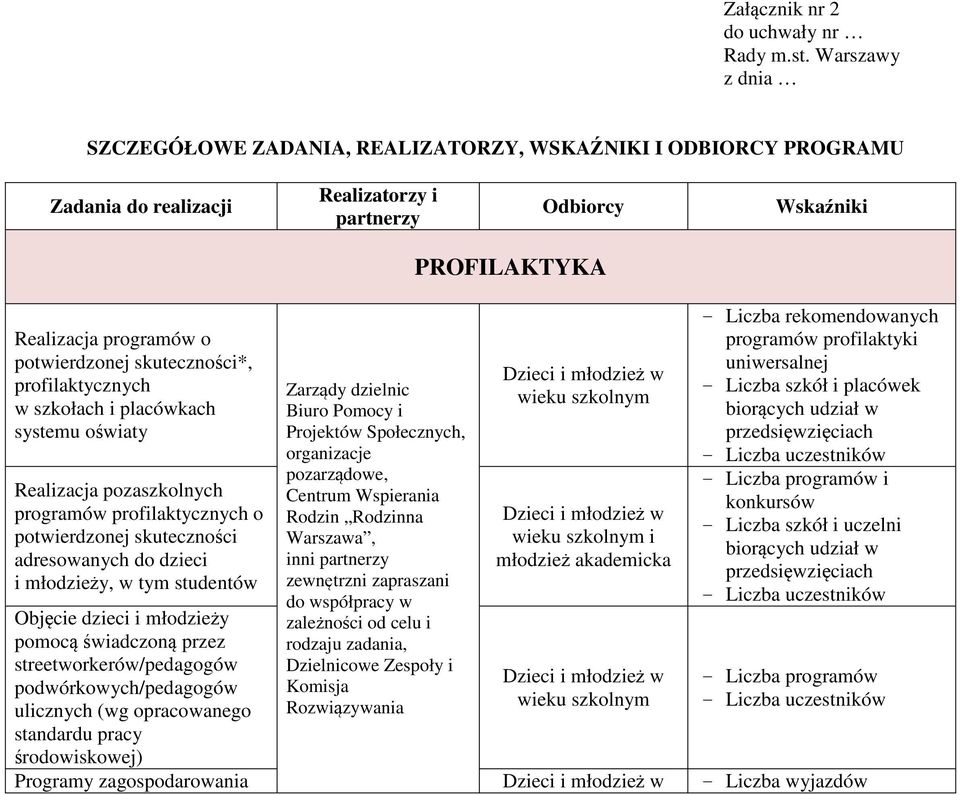 profilaktycznych w szkołach i placówkach systemu oświaty Realizacja pozaszkolnych programów profilaktycznych o potwierdzonej skuteczności adresowanych do dzieci i młodzieży, w tym studentów Objęcie