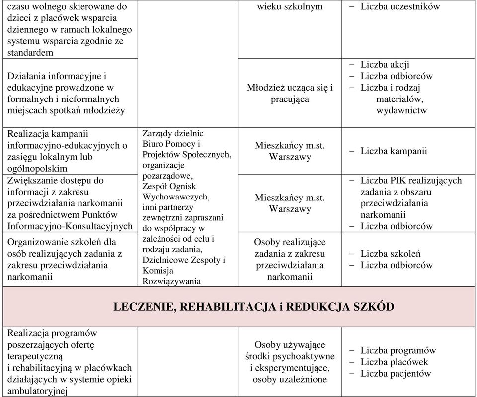 zasięgu lokalnym lub ogólnopolskim Zwiększanie dostępu do informacji z zakresu przeciwdziałania narkomanii za pośrednictwem Punktów Informacyjno-Konsultacyjnych Organizowanie szkoleń dla osób